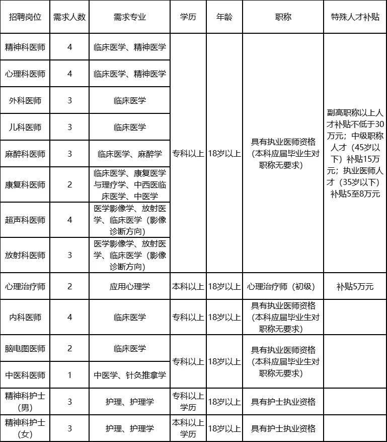 来宾市第二人民医院人才招聘41人，专科可报
