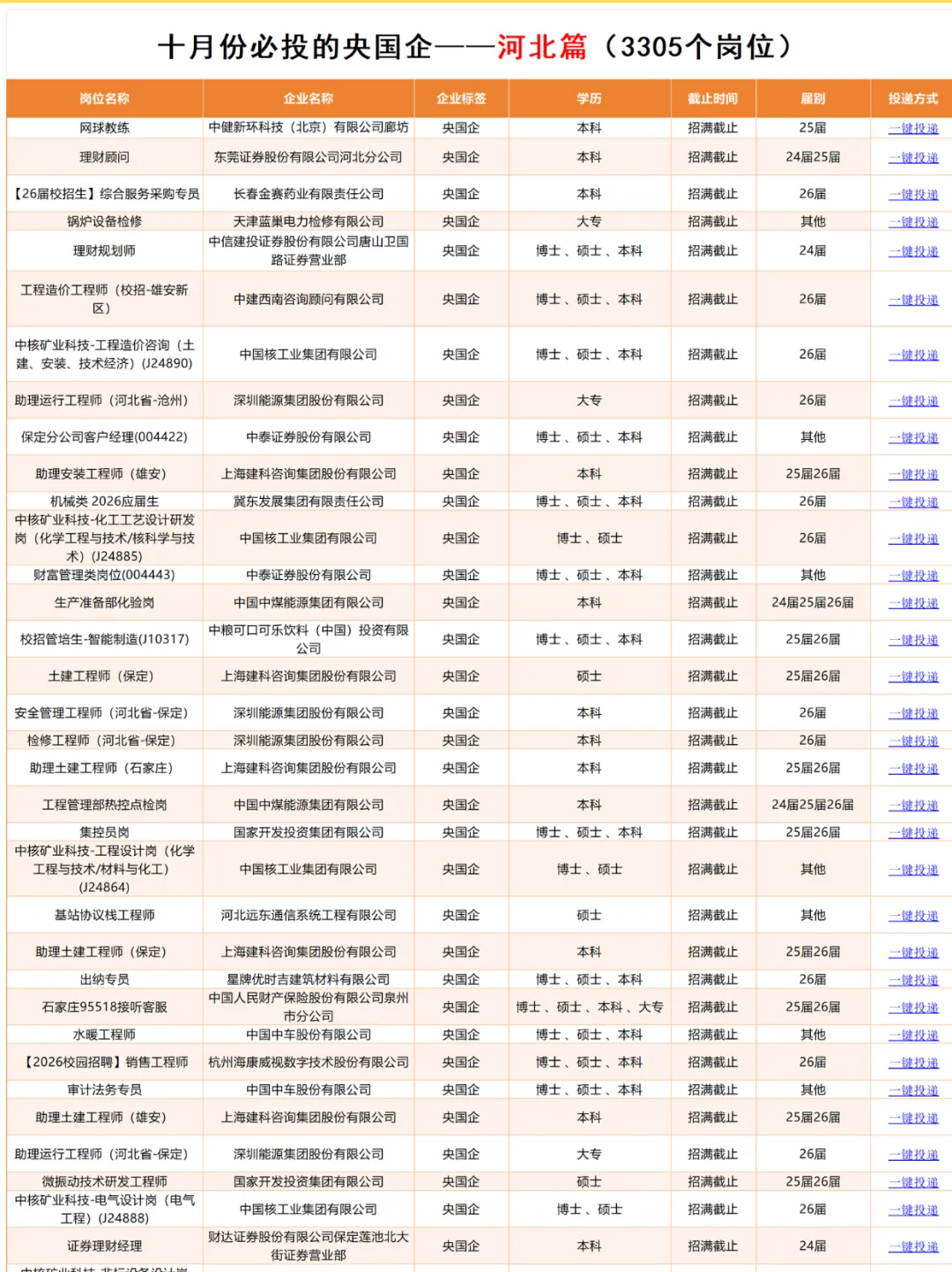 10.27河北刚开的央国企岗位（3305个）