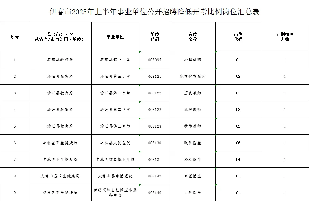 2025年伊春事业单位联考那些岗位报名人少
