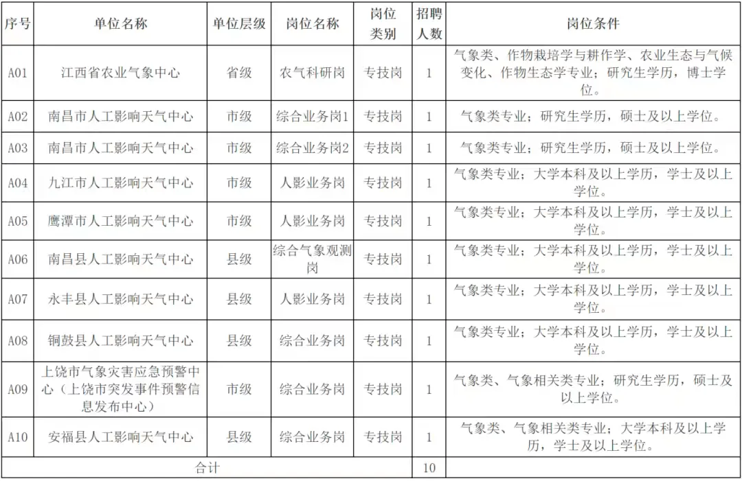 招139人，江西银行2026校园招聘