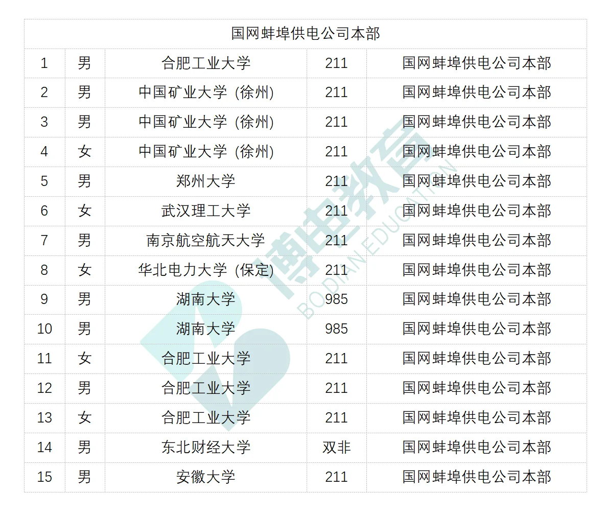 25届蚌埠市县电网录取情况