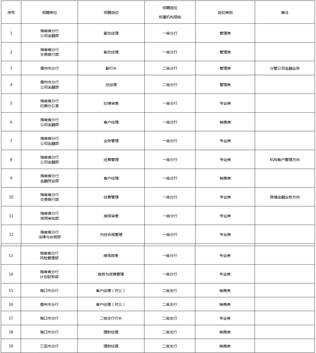 海南邮政银行✅️社招岗位来了！八险二金