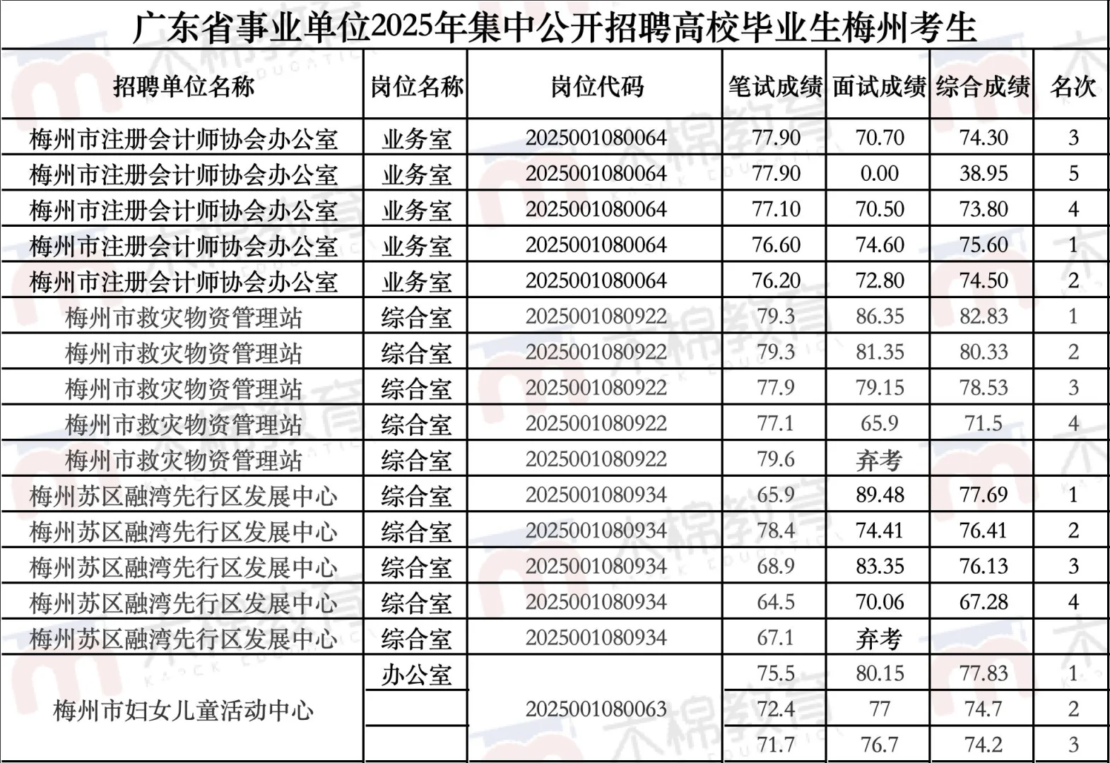25最新广东统考梅州市进面分、上岸分！
