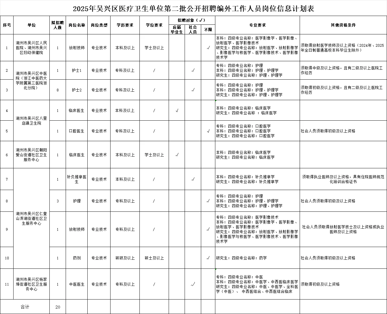 湖州吴兴区医疗卫生单位招编外20人