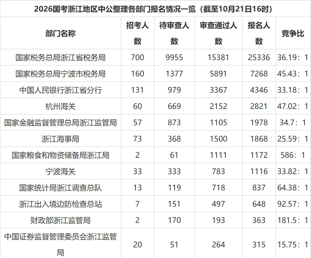 2026年浙江国考各部门报名情况整理