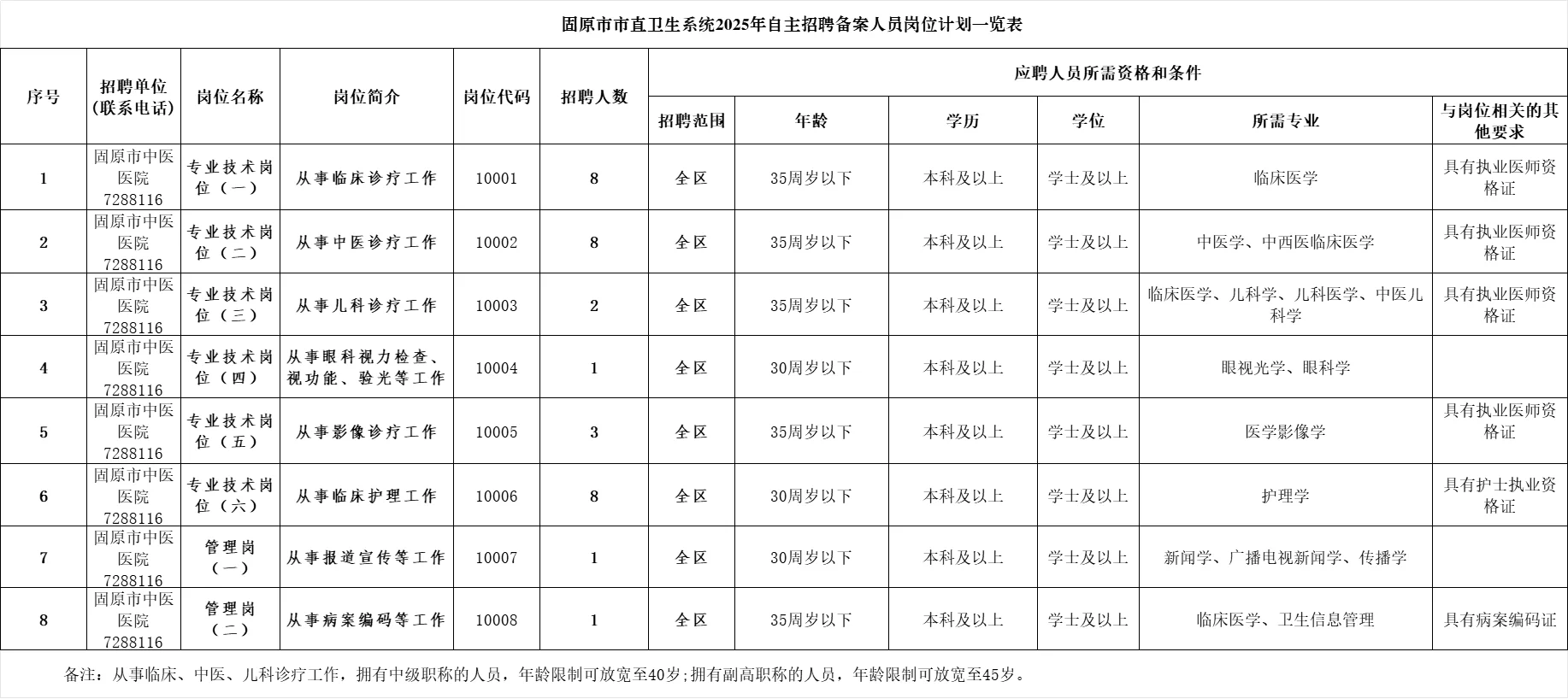 固原市中医医院公开招聘工作人员32名！