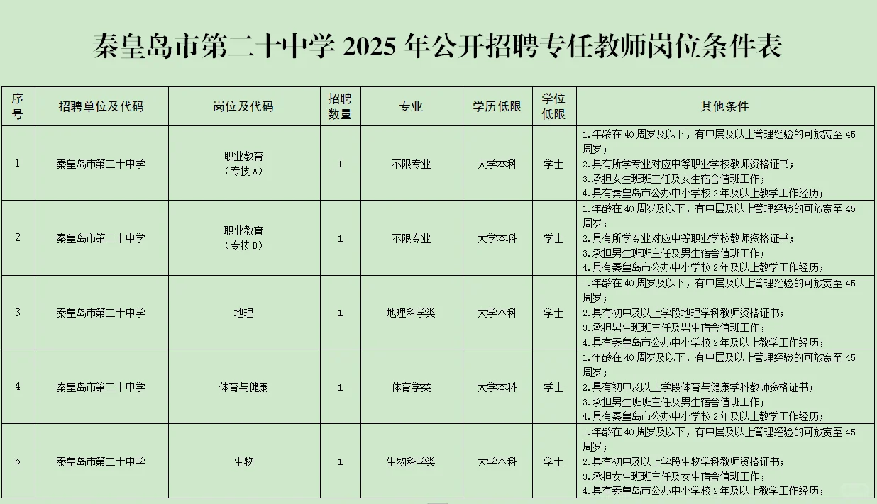 2025秦皇岛二十中招聘教师5人公告