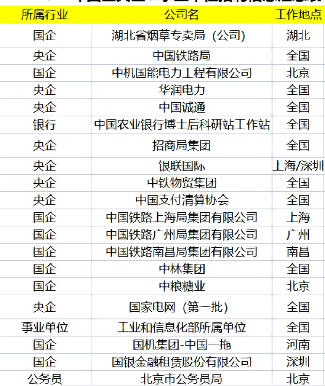 国企招聘|正式编制 国企央企招聘公告汇总