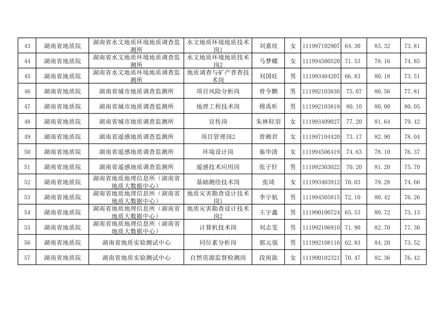恭喜进入体检！25湖南省地质院事业单位招聘