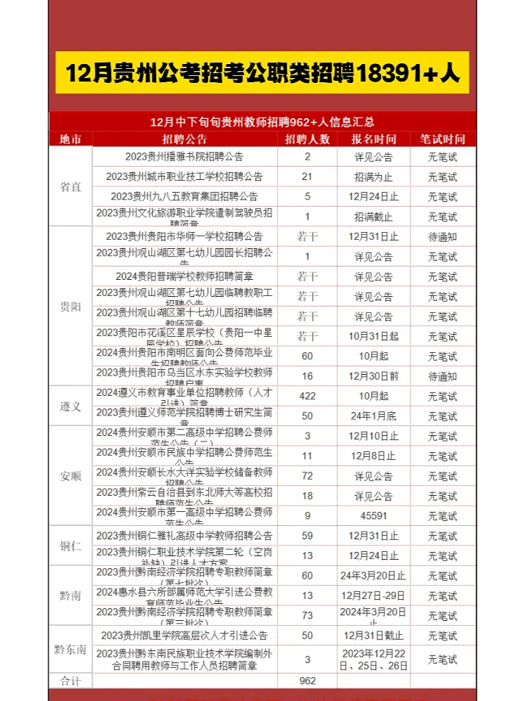 ⛳23年最后一波！贵州全省招聘1w+人