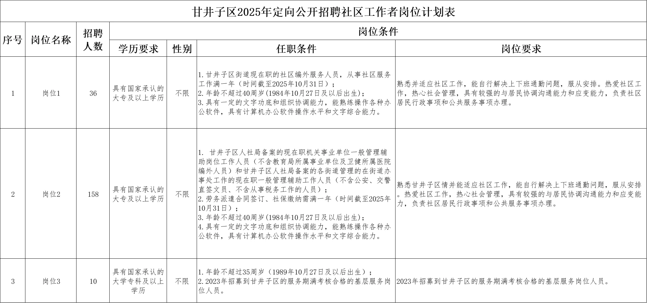 大专即可！大连甘井子社区工作者招聘204人