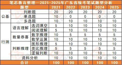 广东统考要来了？