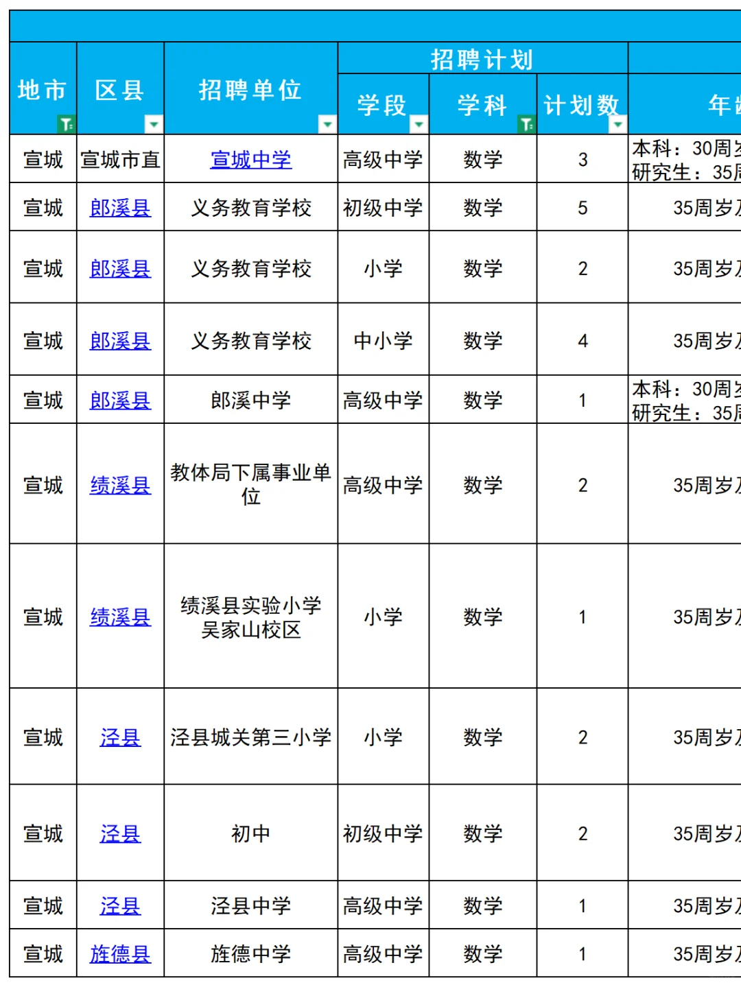 25年宣城教师编，数学都要求什么学科？