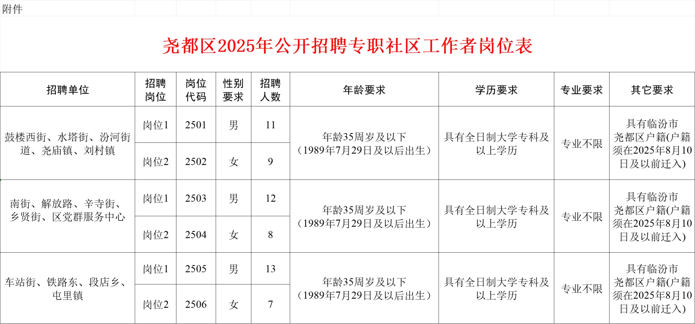 尧都区招聘社工60人