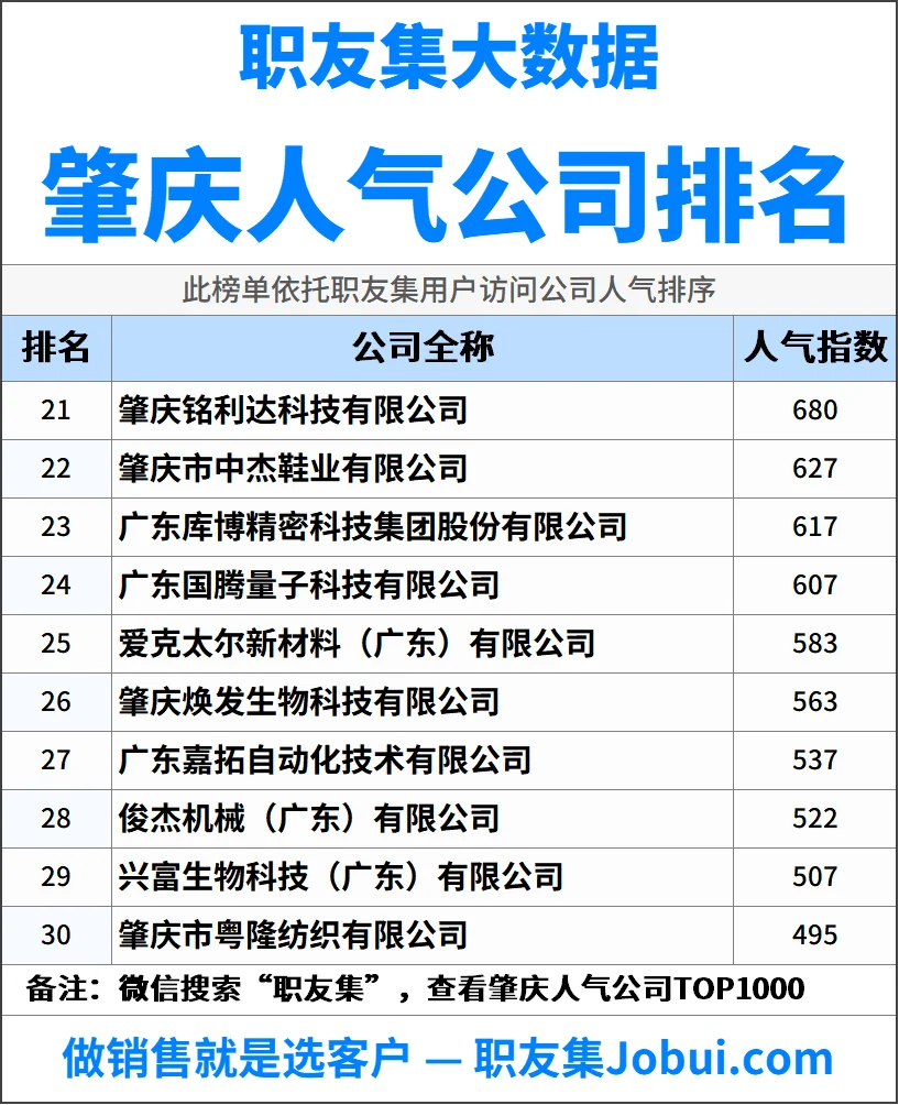 2025年肇庆最佳人气雇主50强排名