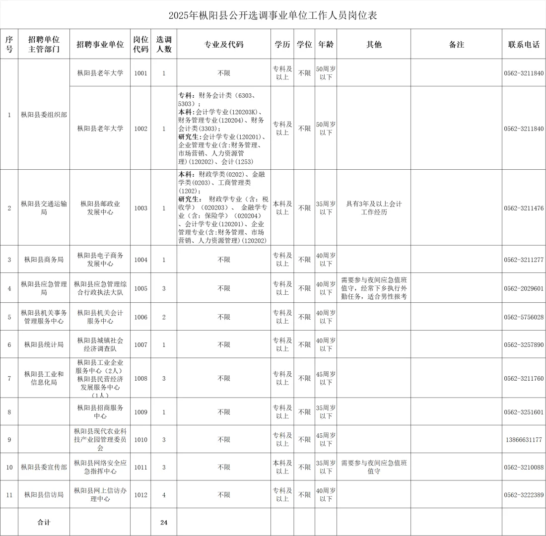 2025年铜陵枞阳县选调事业单位工作人员24人