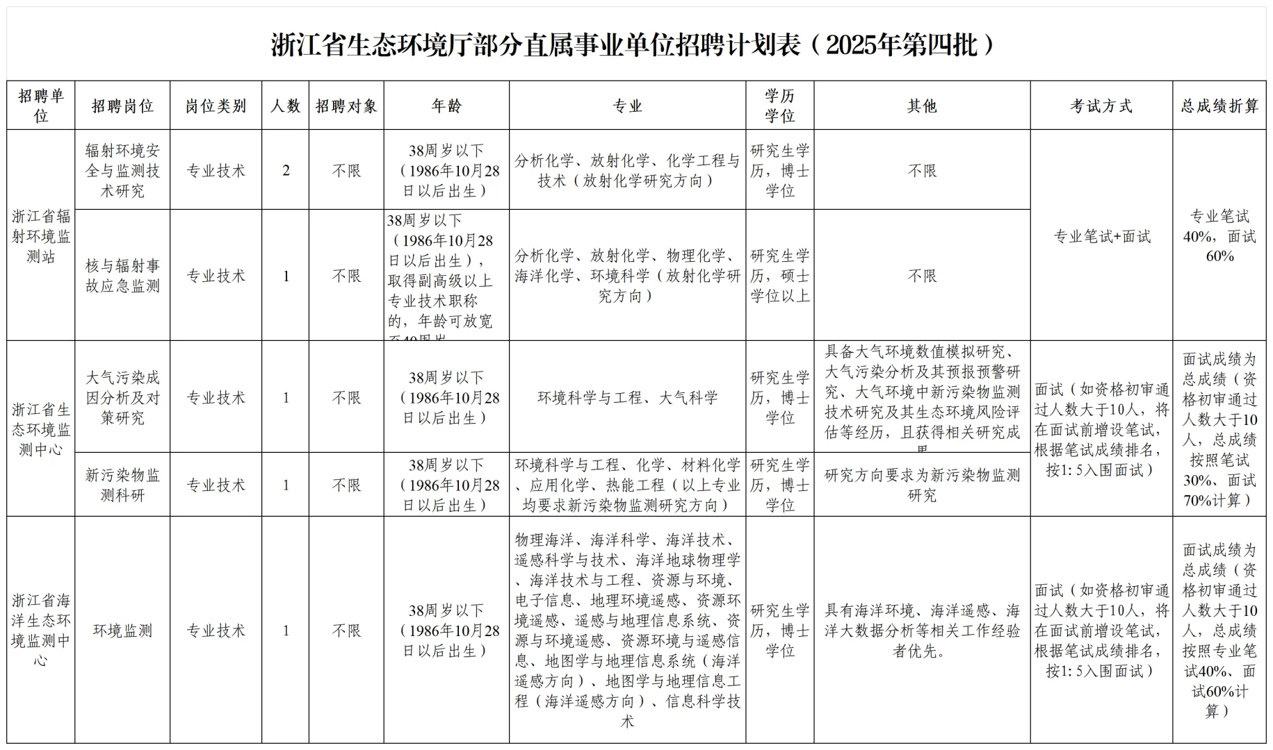 浙江省生态环境厅部分直属事业单位招聘人员