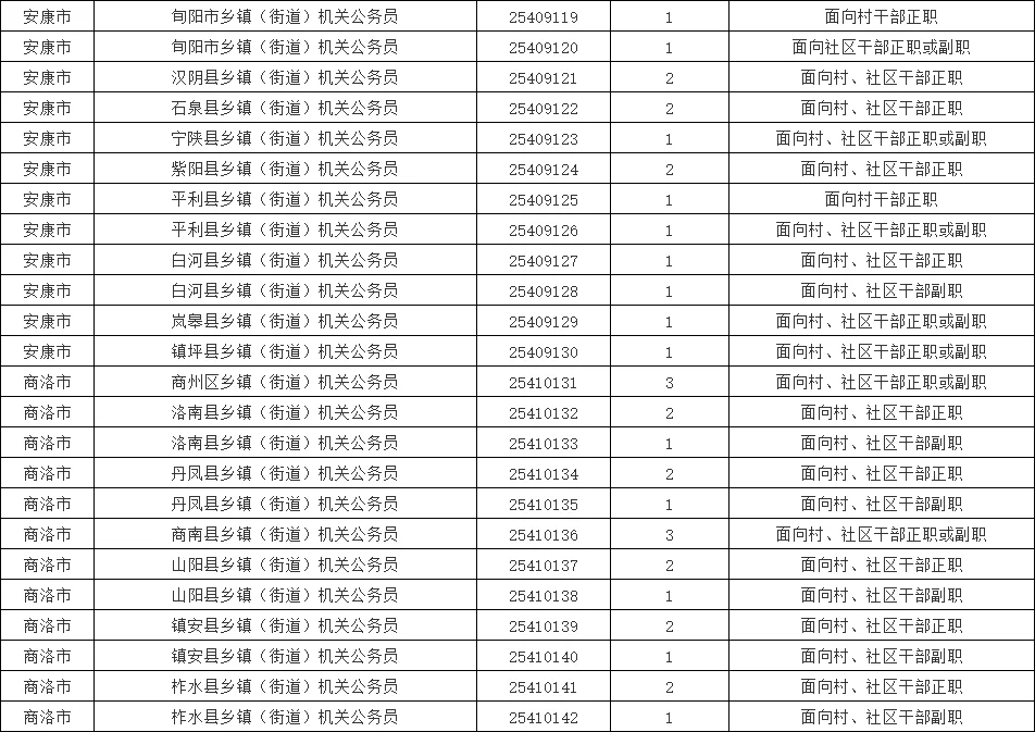 2025陕西乡镇公务员考试职位表