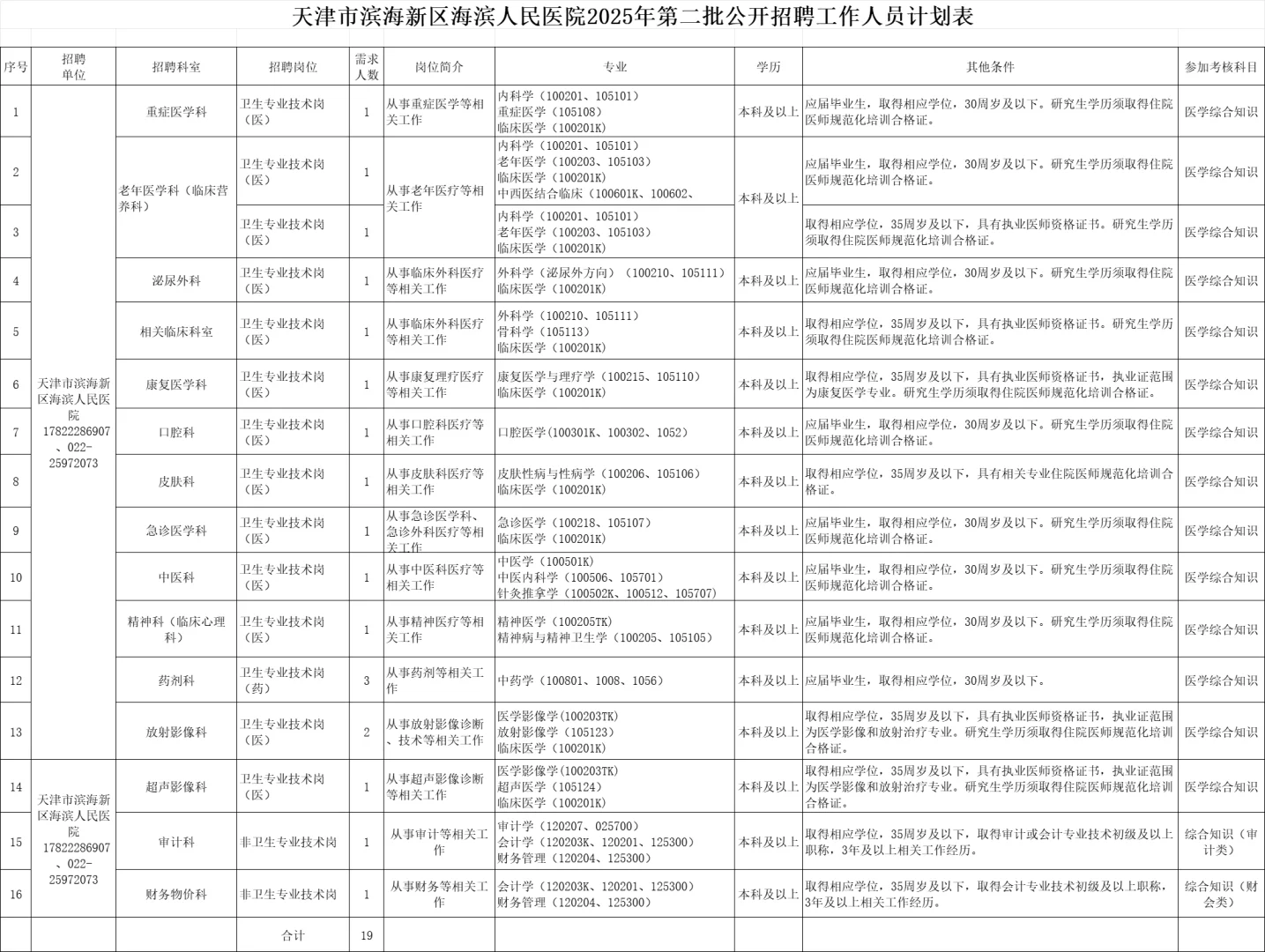 天津市海滨人民医院又招员额制19人，等同编