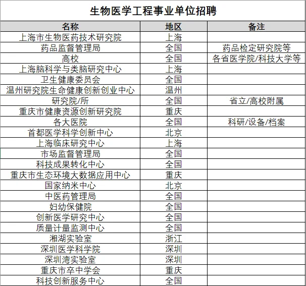 不想卷企业？生物医学工程可冲的事业单位