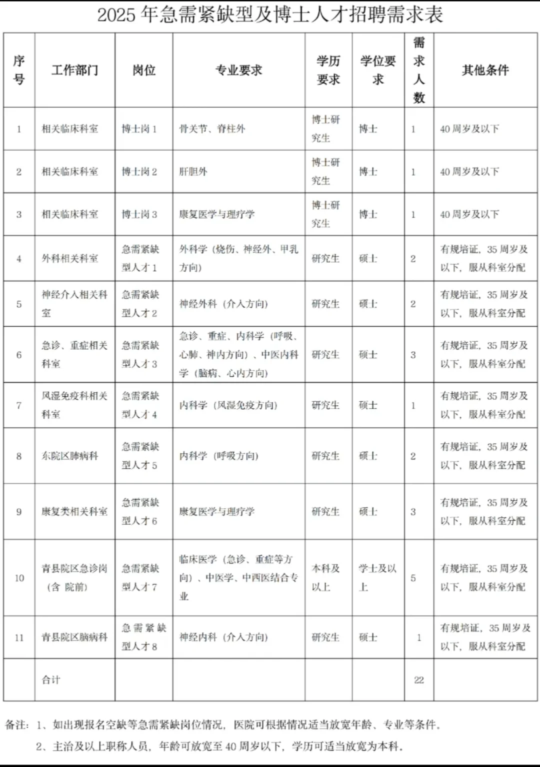 河北省沧州中西医结合医院急需紧缺型人才