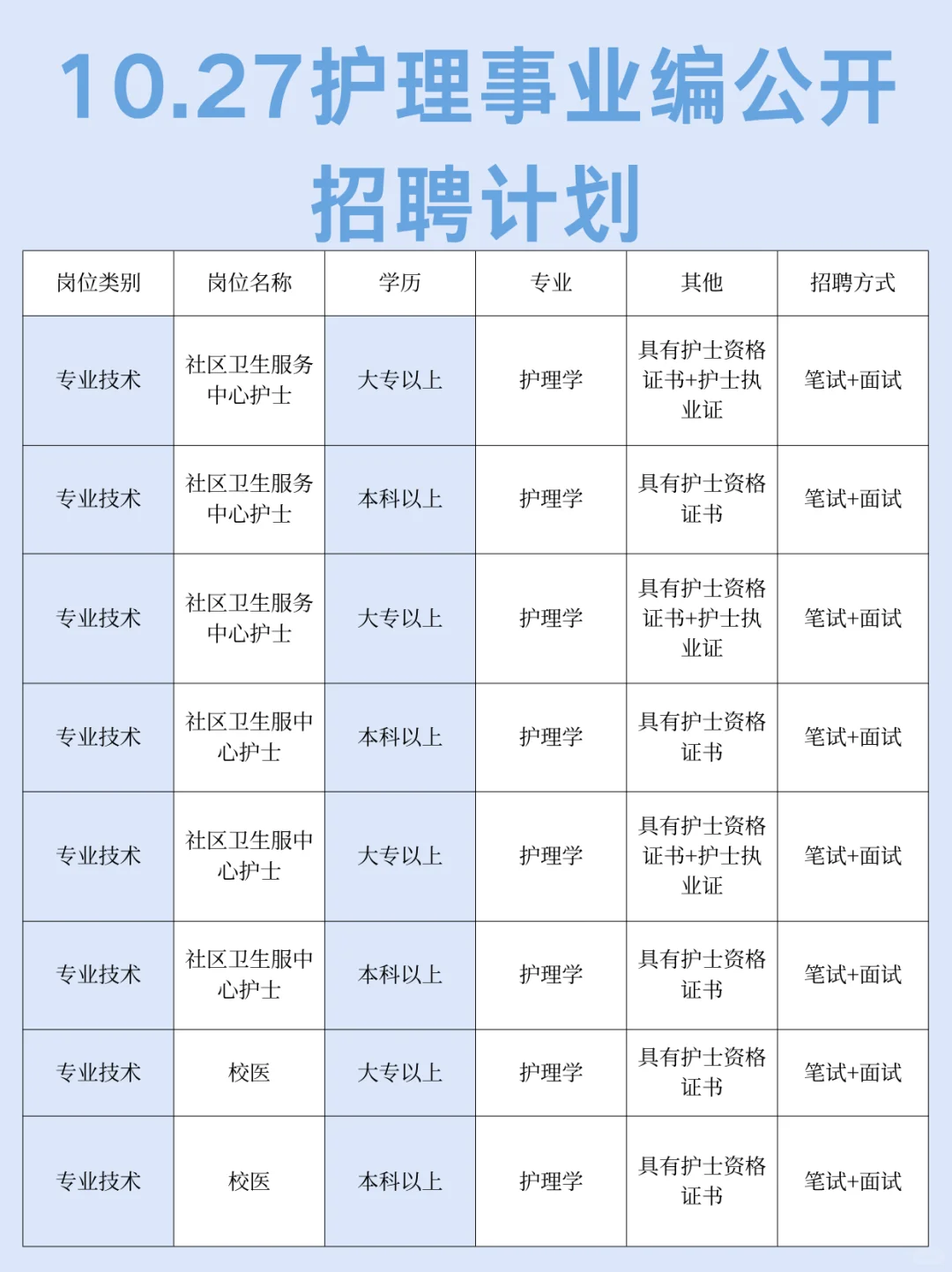 护理人收到10.27事业编招聘公告了吗？