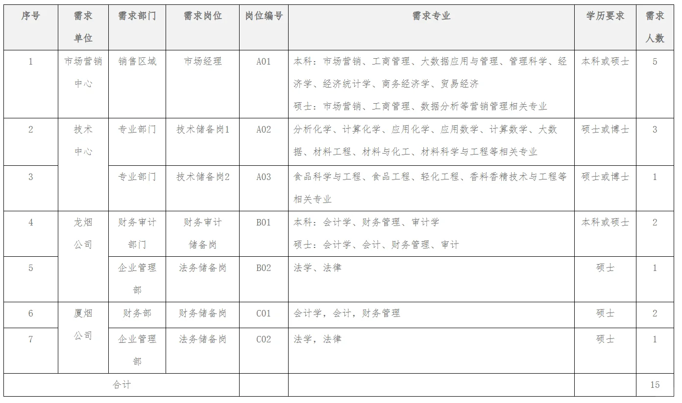福建中烟第一批校招 共计15人