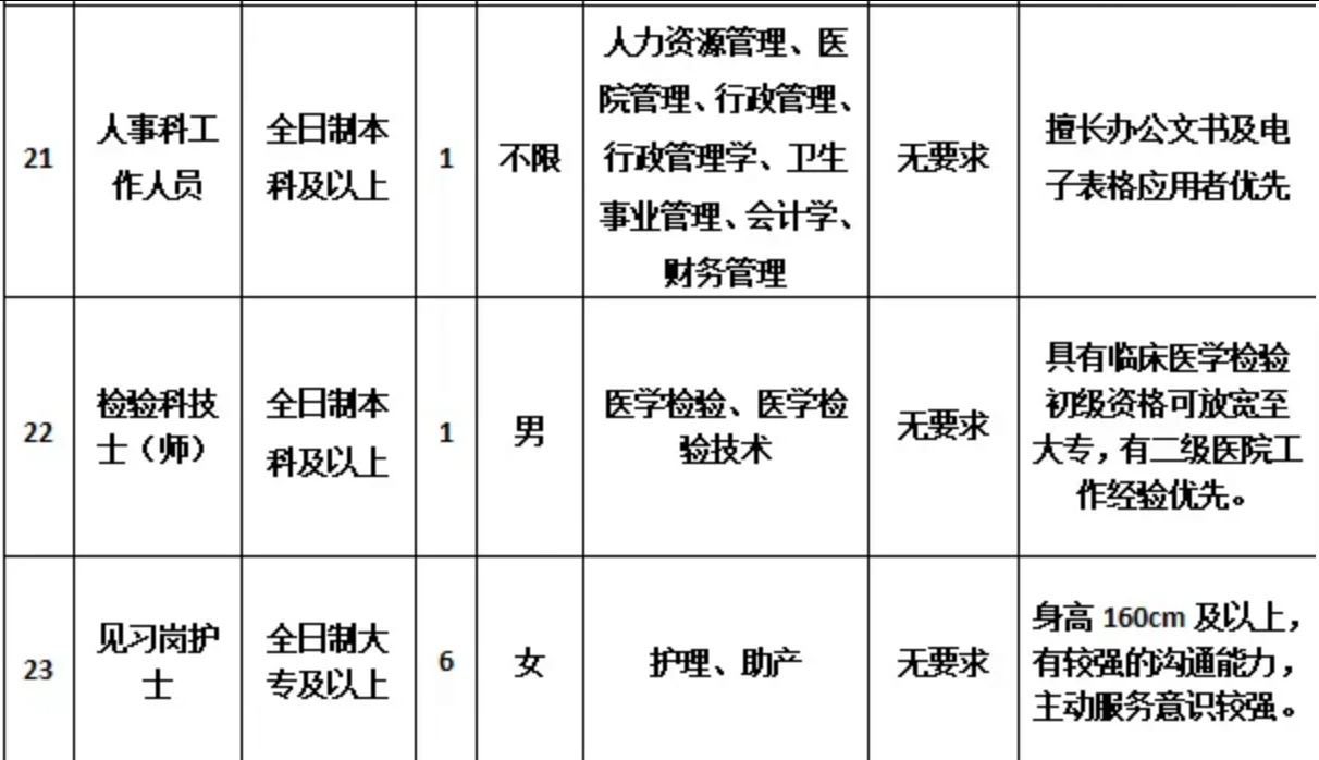 来宾象州县人民医院招聘人员36人 大专以上