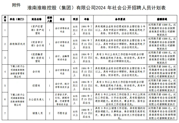 24年淮南淮粮控股（集团）有限公司8人公告