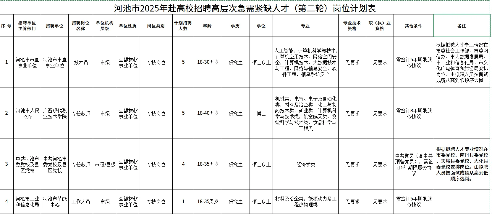 🔥【河池重磅招聘】72个岗位！免笔试！