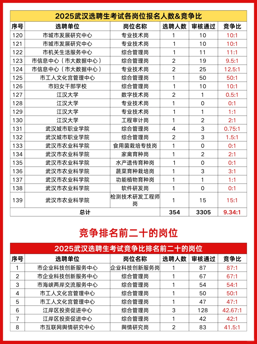 25武汉选聘生岗位报名人数&竞争比参考