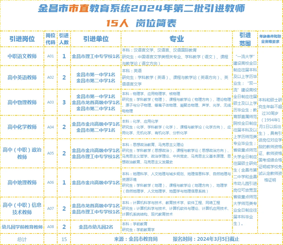 金昌招教师都是十几个十几个招的啊