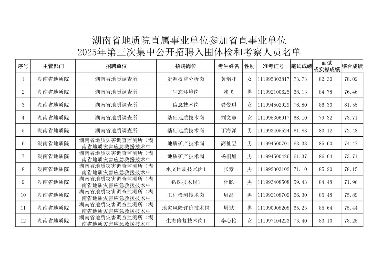 恭喜进入体检！25湖南省地质院事业单位招聘