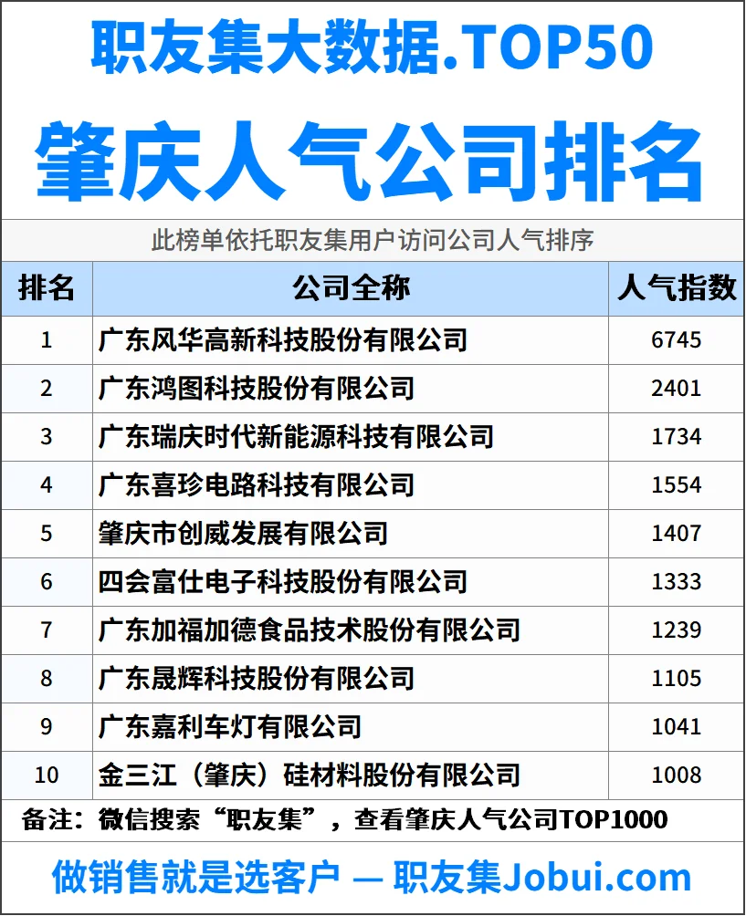 2025年肇庆最佳人气雇主50强排名