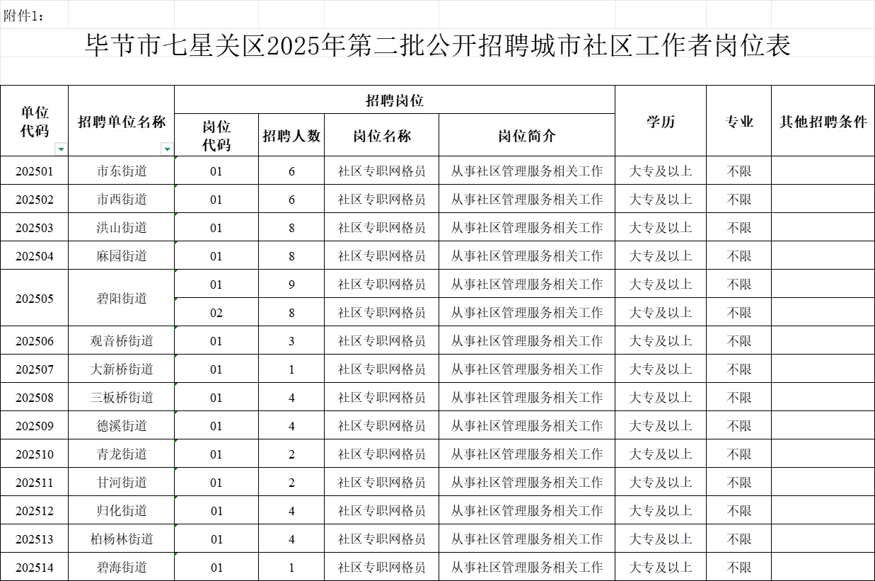 毕节招聘70人，不限专业，大专可报