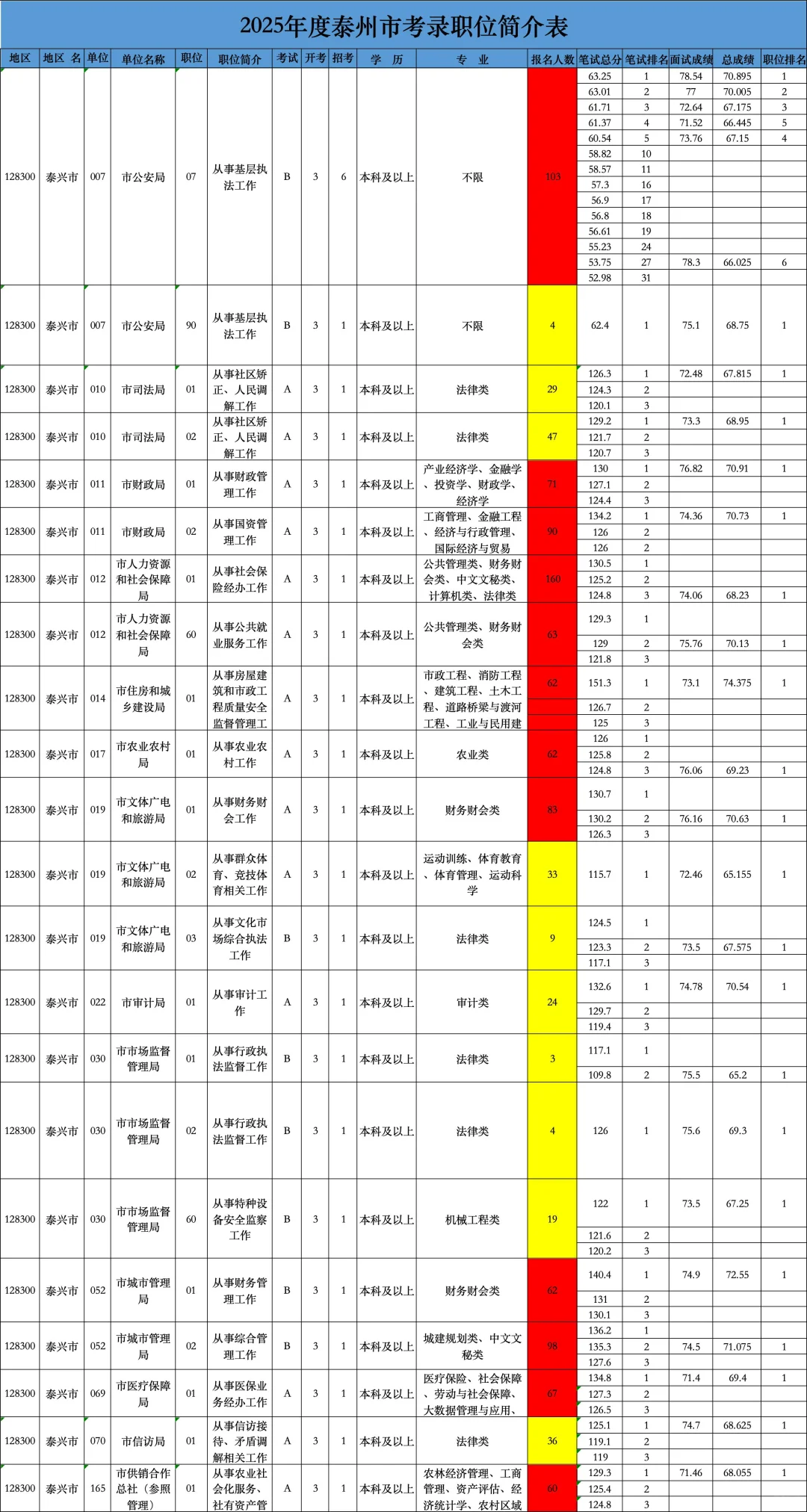 泰州公务员招录分析