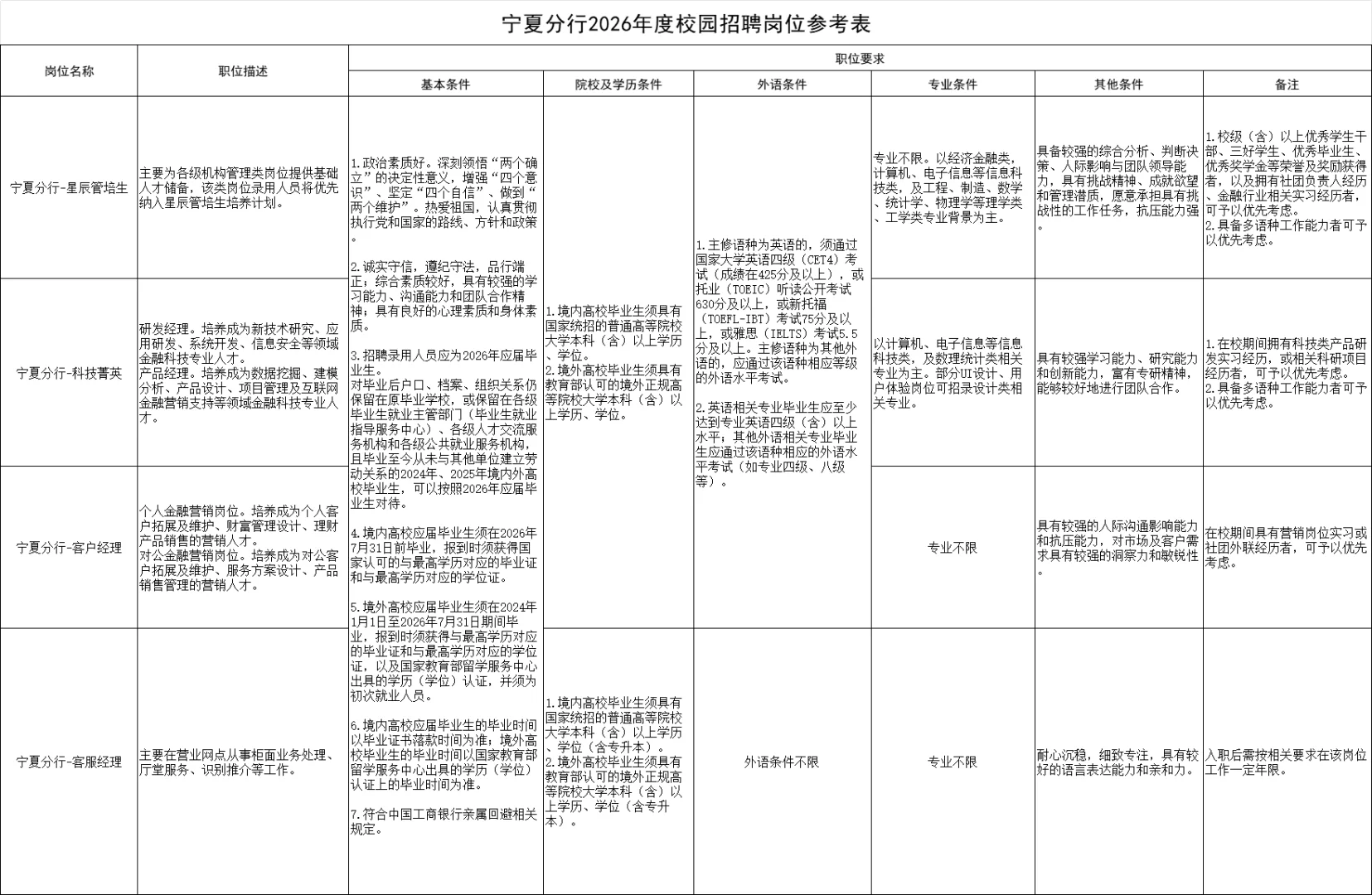 2026年度中国工商银行宁夏分行校园招聘公告