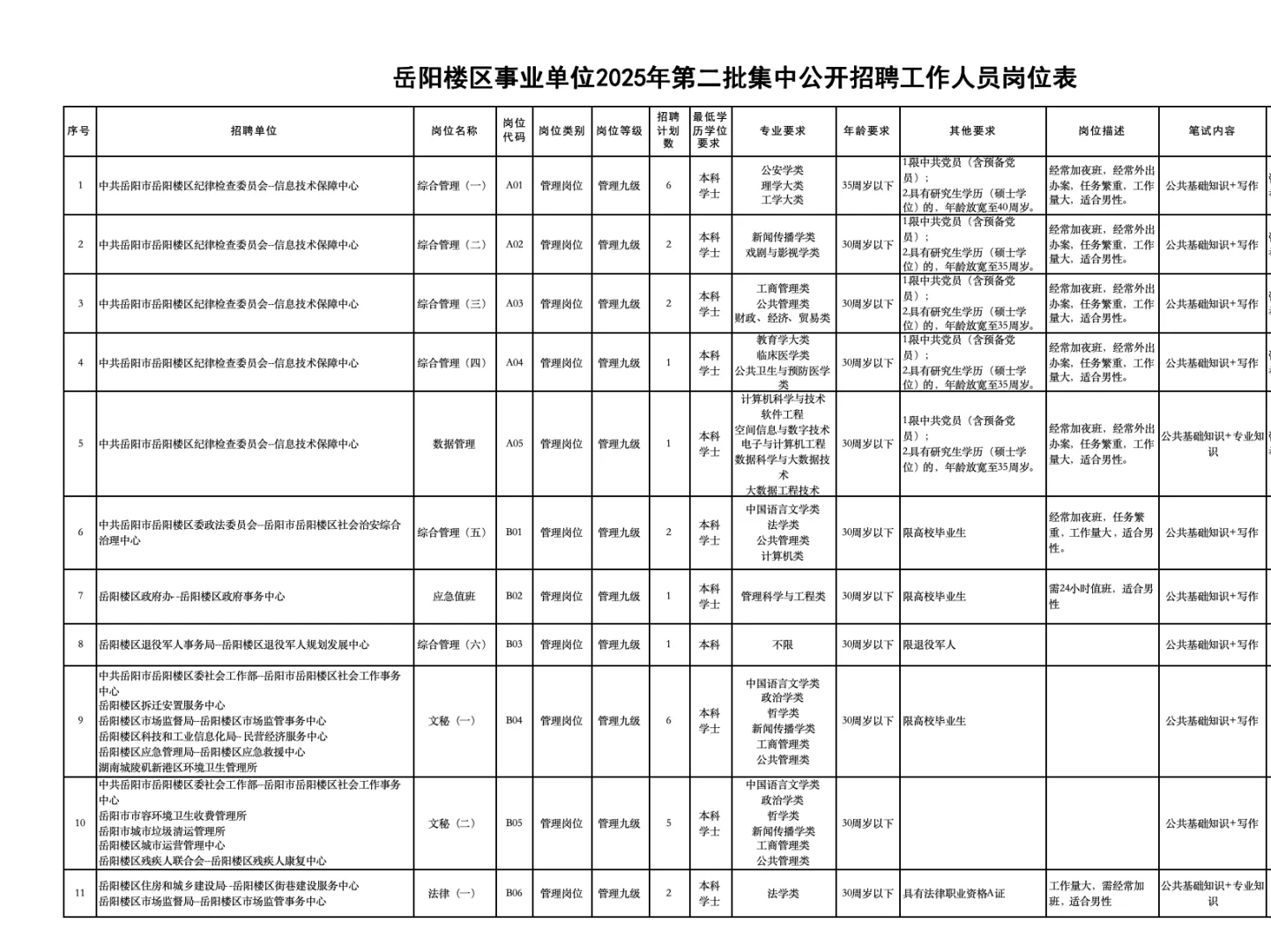 刚刚！岳阳事业单位第二批招聘50人