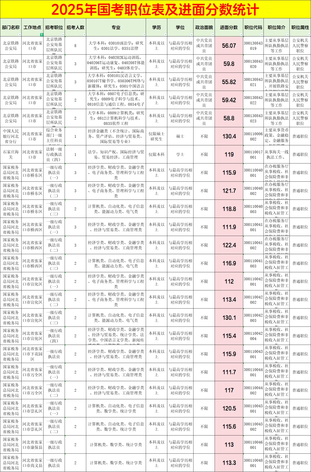 25国考河北岗位，张家口地区进面分数线汇总