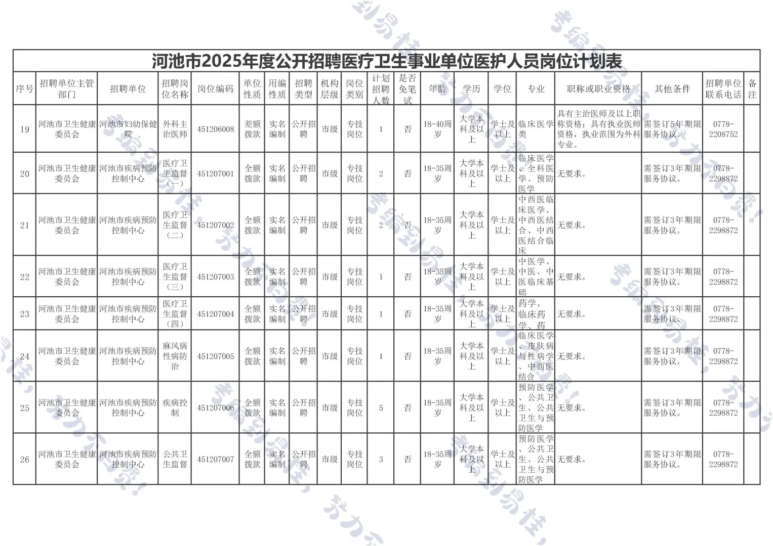 河池医疗事业编来啦~