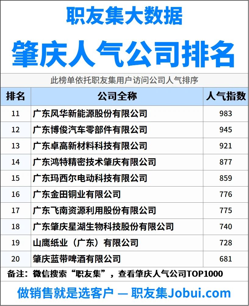 2025年肇庆最佳人气雇主50强排名