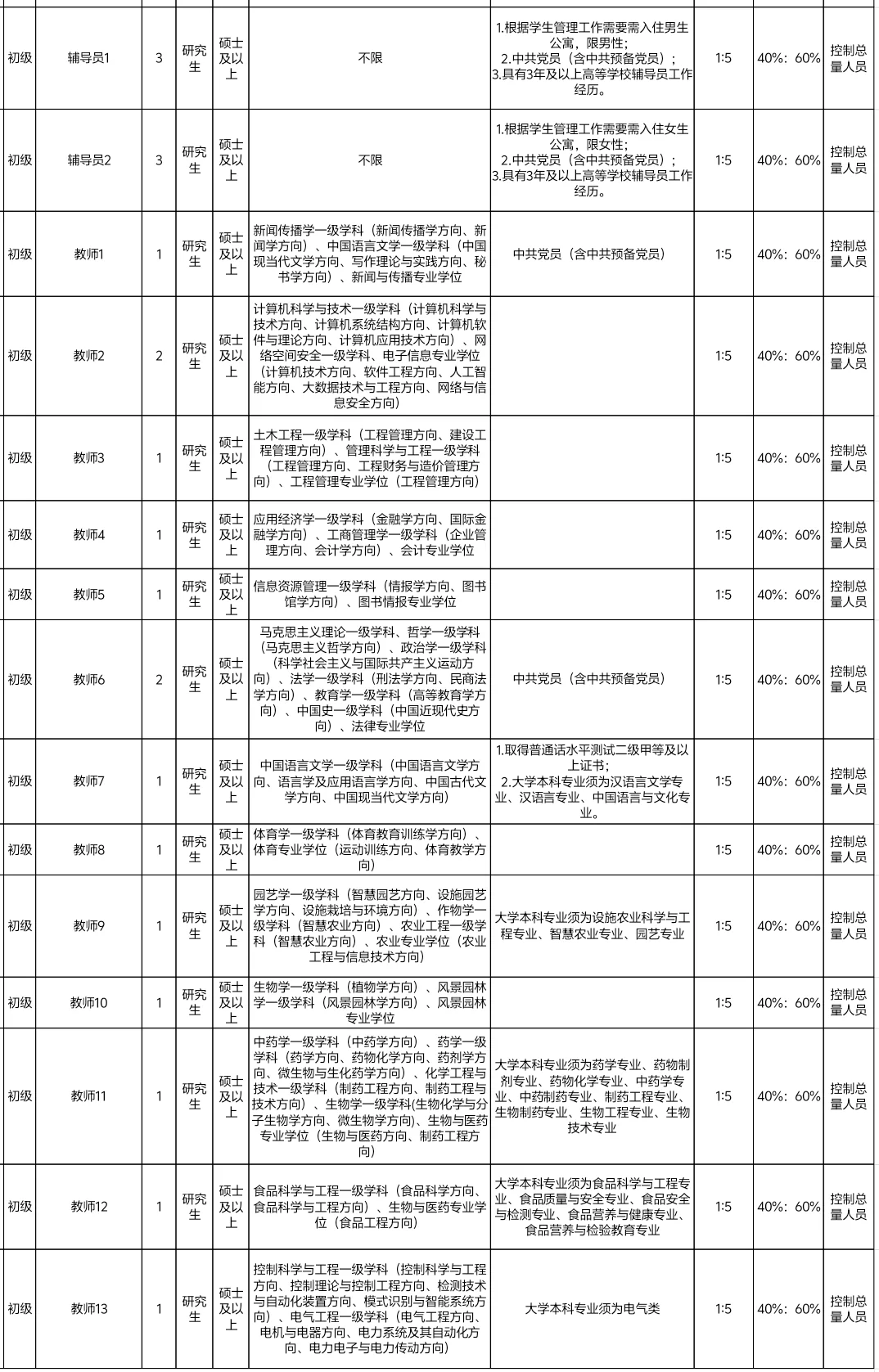 2025年潍坊职业学院招聘