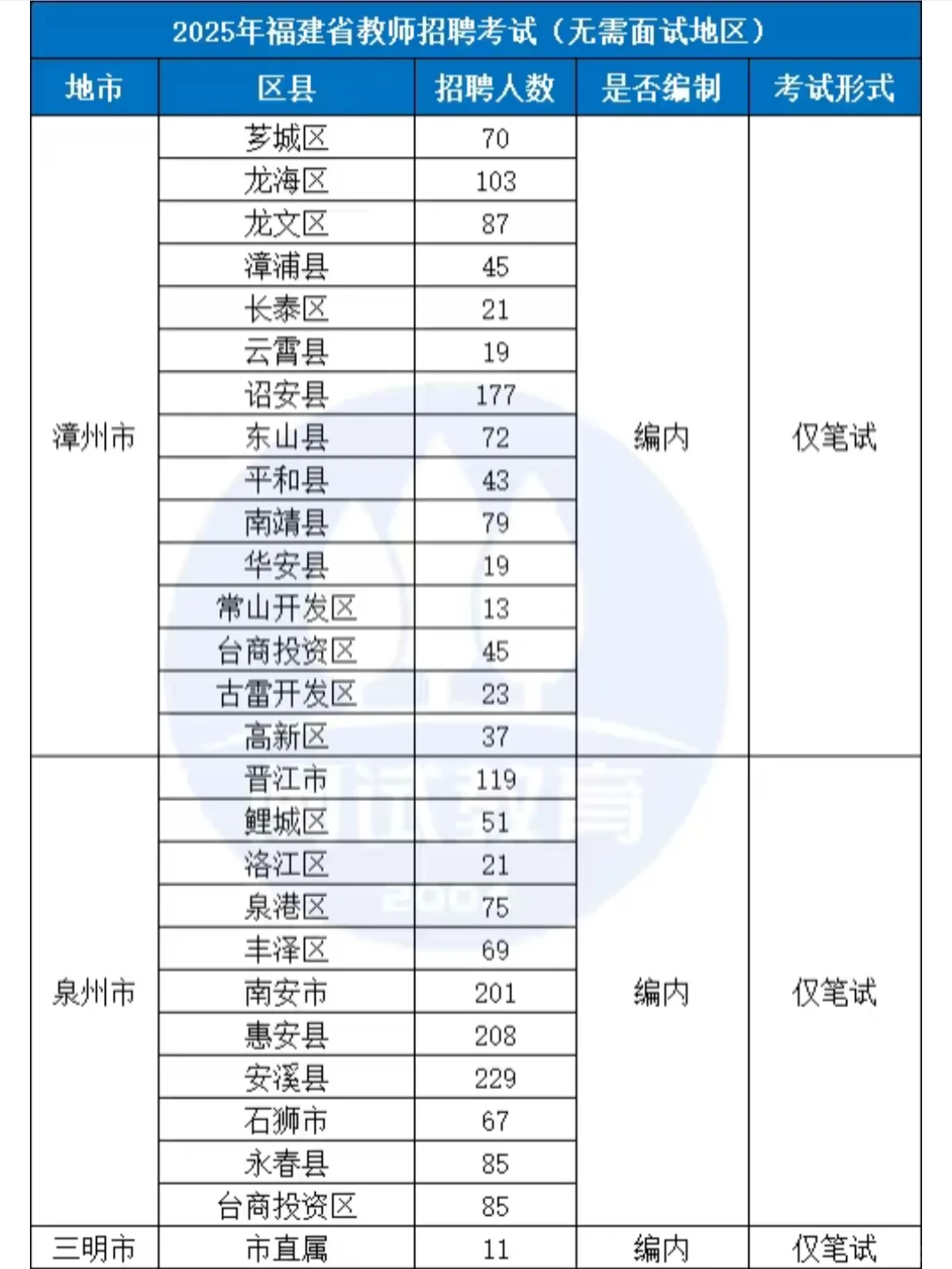 福建教师招聘考试有仅笔试地区！！