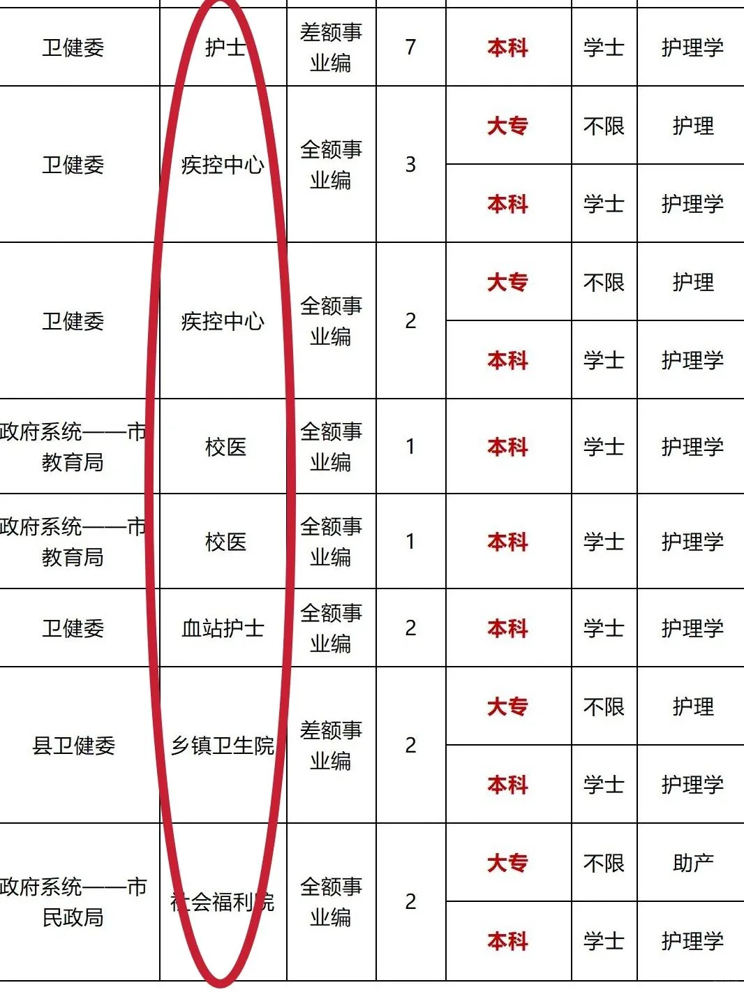 10月25日护理编制招聘岗位（监狱 疾控）