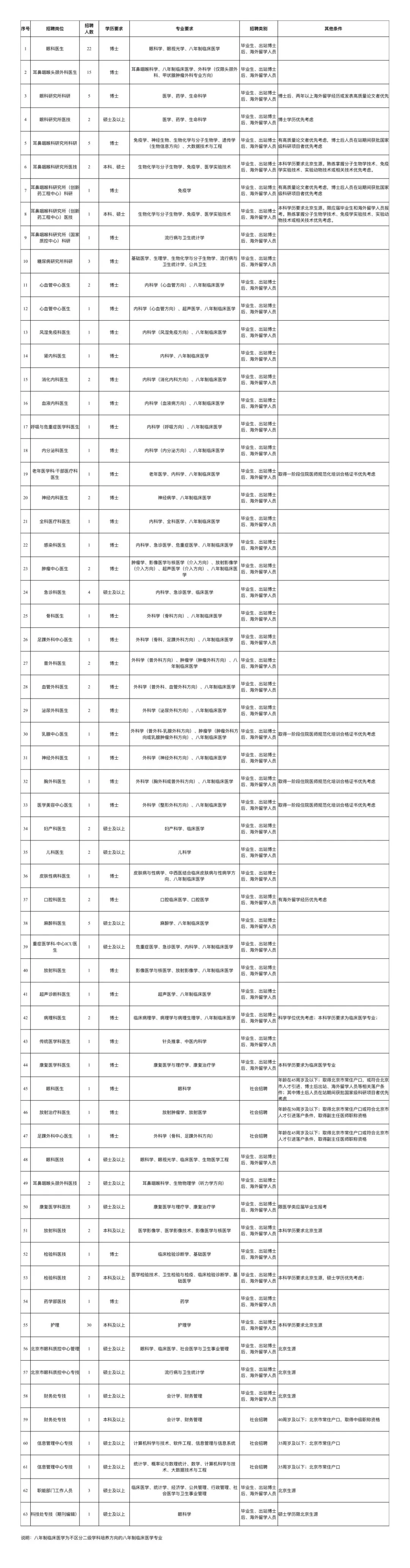 北京同仁医院招聘本硕博