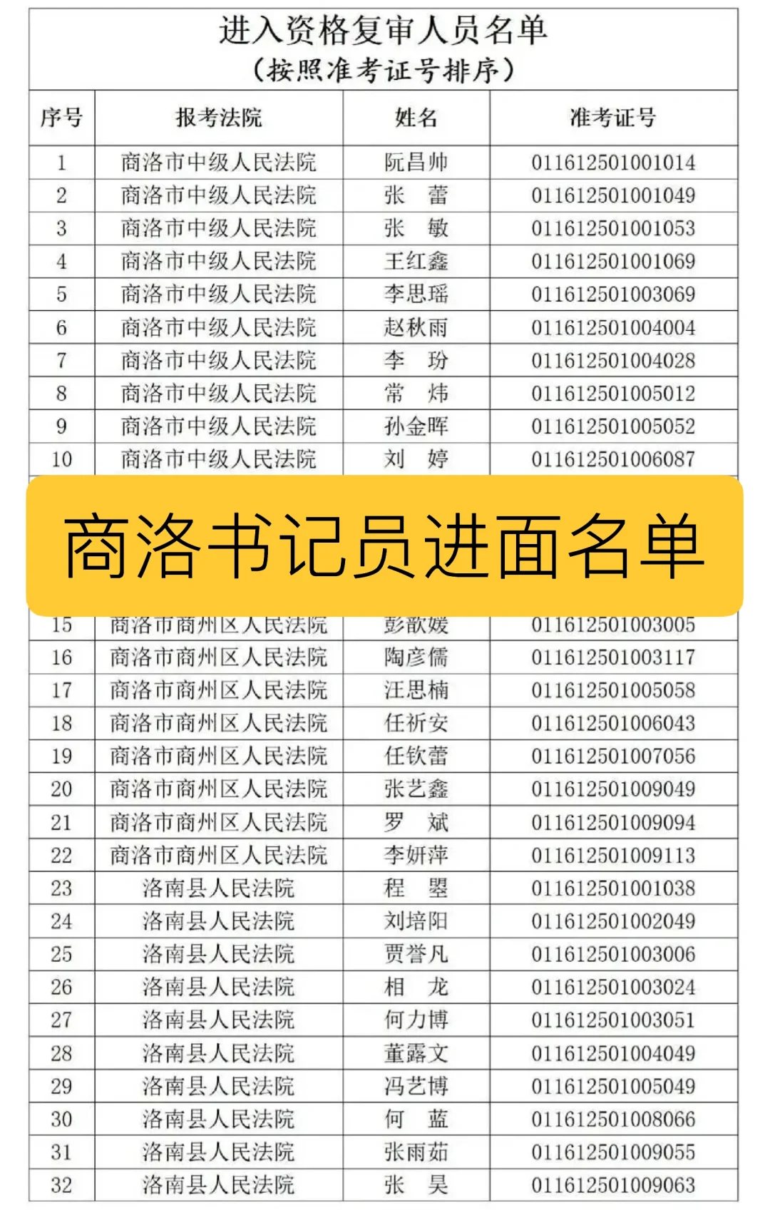 商洛书记员进面名单已出！