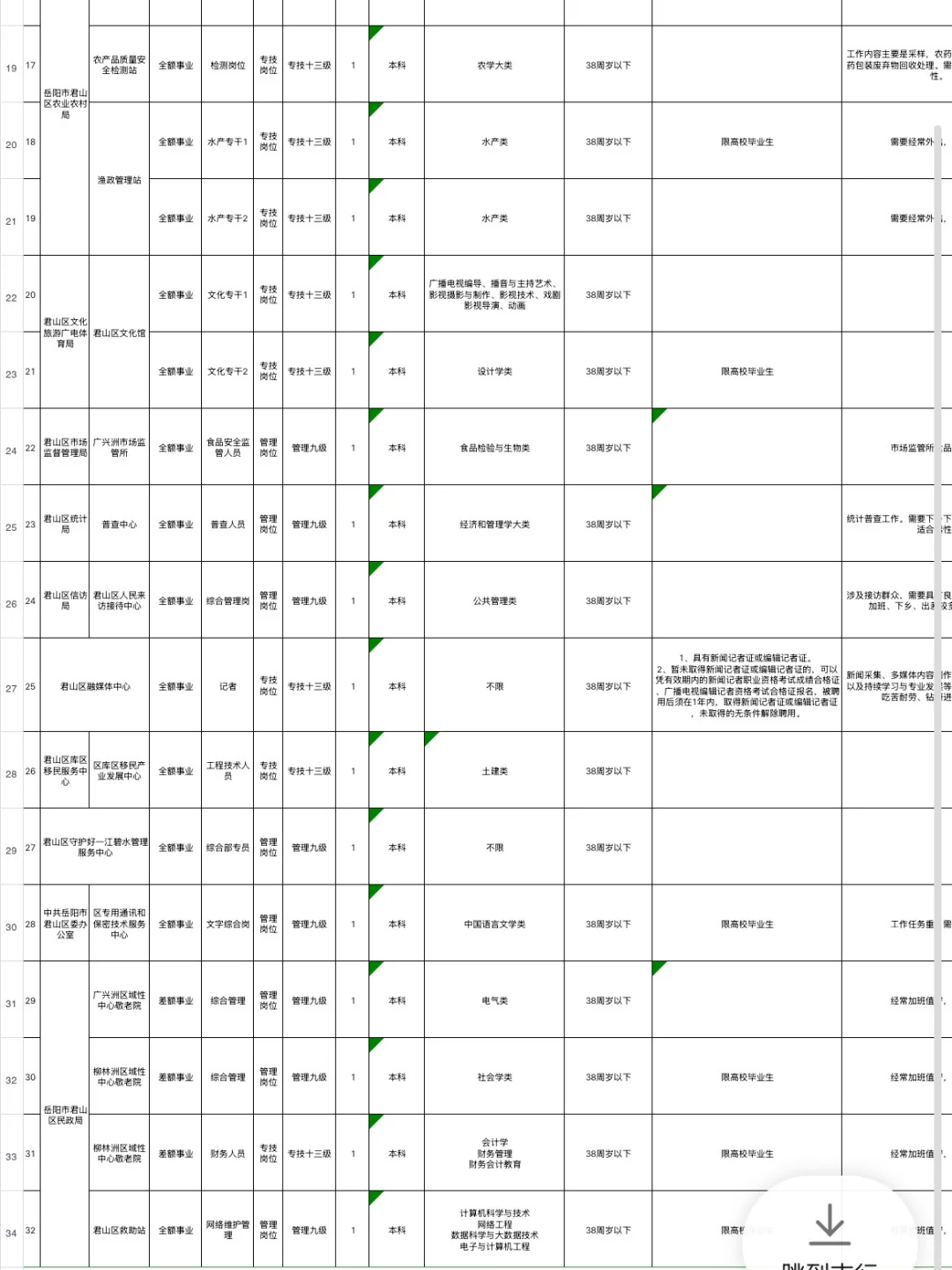 🔥事业编｜湖南岳阳市君山区公开招聘32人