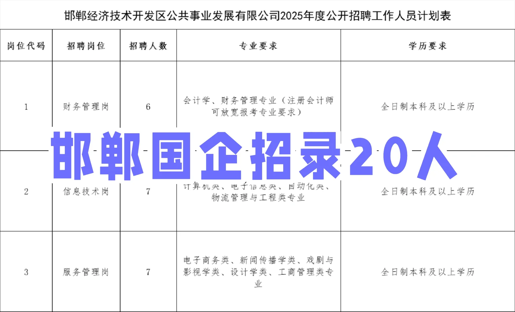 【最新公告】邯郸经开区国企招录20人
