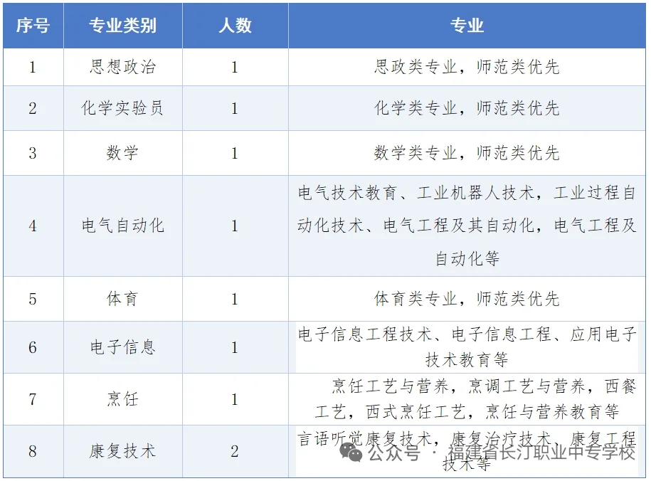 长汀职业中专招聘兼职老师，按课时付薪!