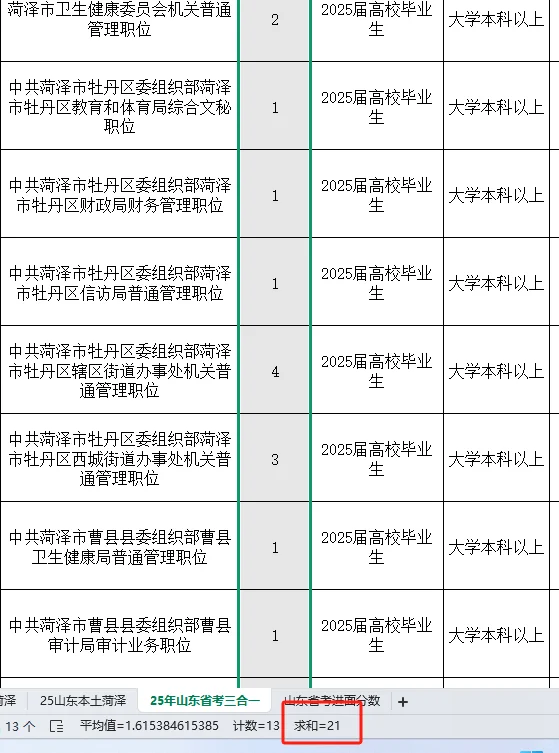 菏泽省考应届生可报，真多呀